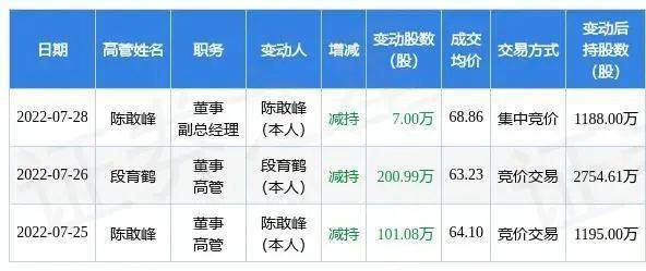 贝泰妮控股股东计划减持不超过674.06万股 第二大股东近期刚套现6.5亿元