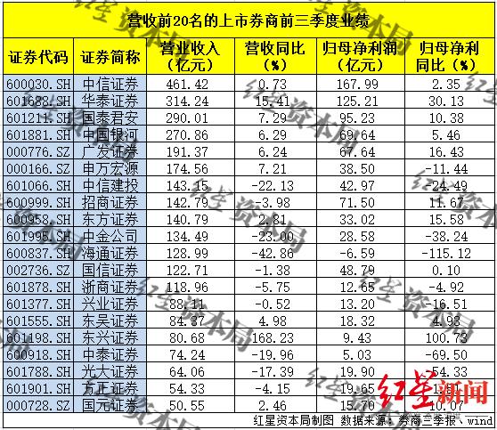 海通证券、国泰君安调整客户人民币保证金利率至0.1%