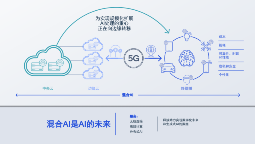 从云到端，5G+端侧AI如何重塑终端智能产业？