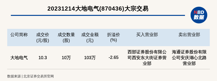 大地电气拟增资控股奇瑞子公司 北交所追问高溢价合理性