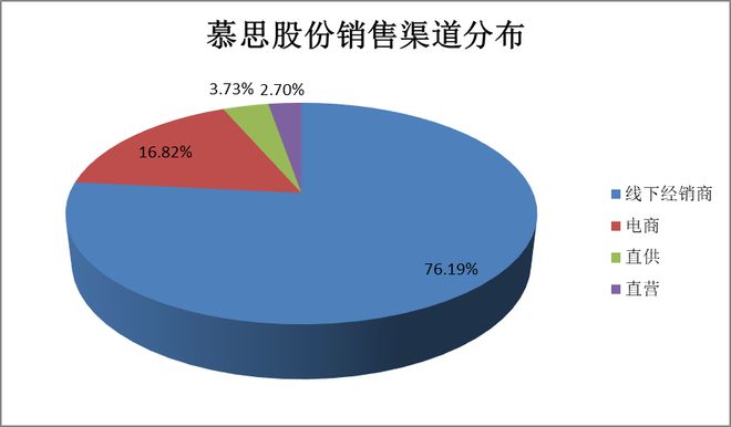 慕思股份三季度营收净利润齐降，海外电商仍亏损