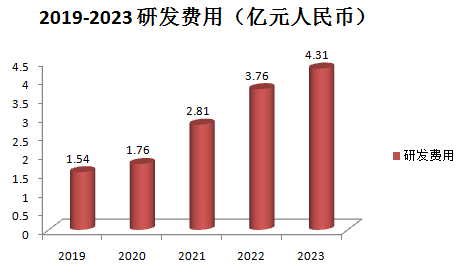 2023年我国研发经费投入超3.3万亿元 同比增长8.4%