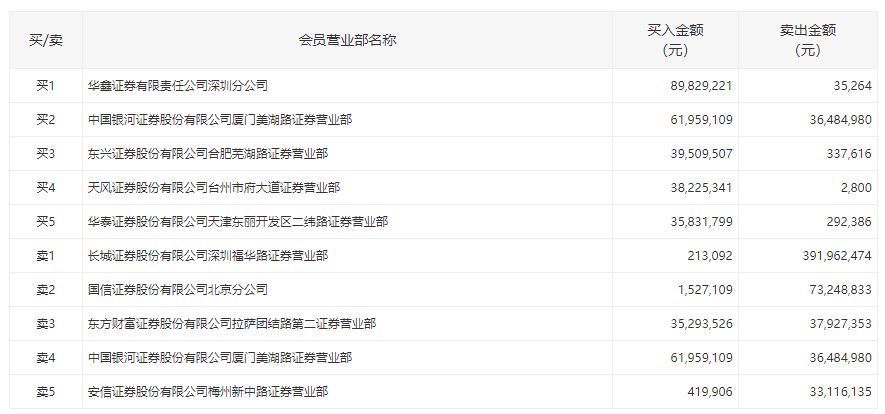 沪市公司累计申请回购增持贷超130亿元