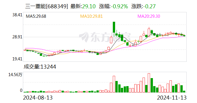 三一重能前三季度“增收不增利”，货币资金余额减少52%