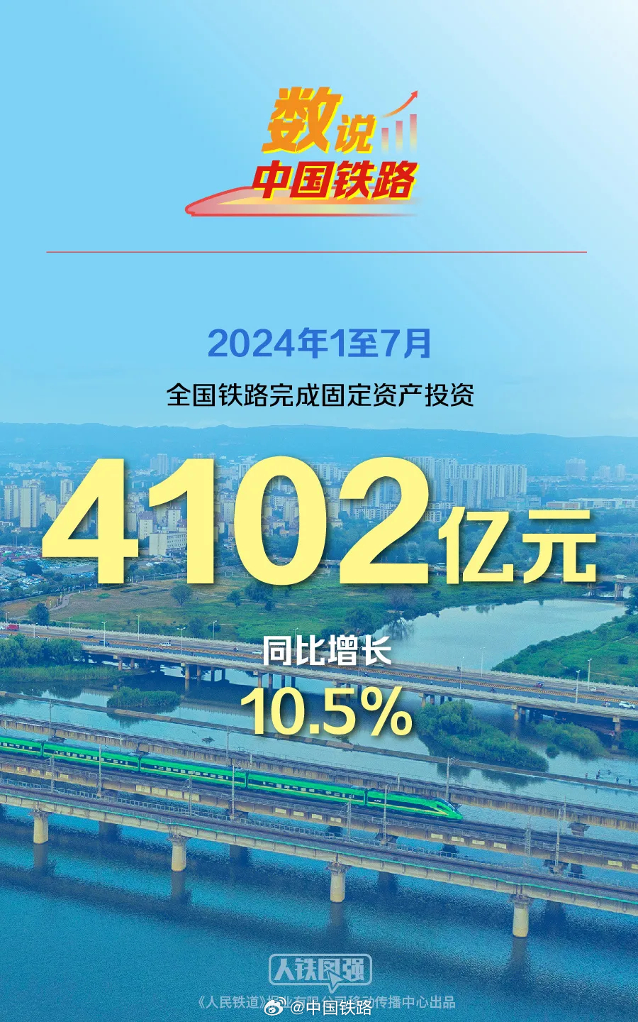 前10月全国铁路完成固定资产投资6351亿元，同比增长10.9%