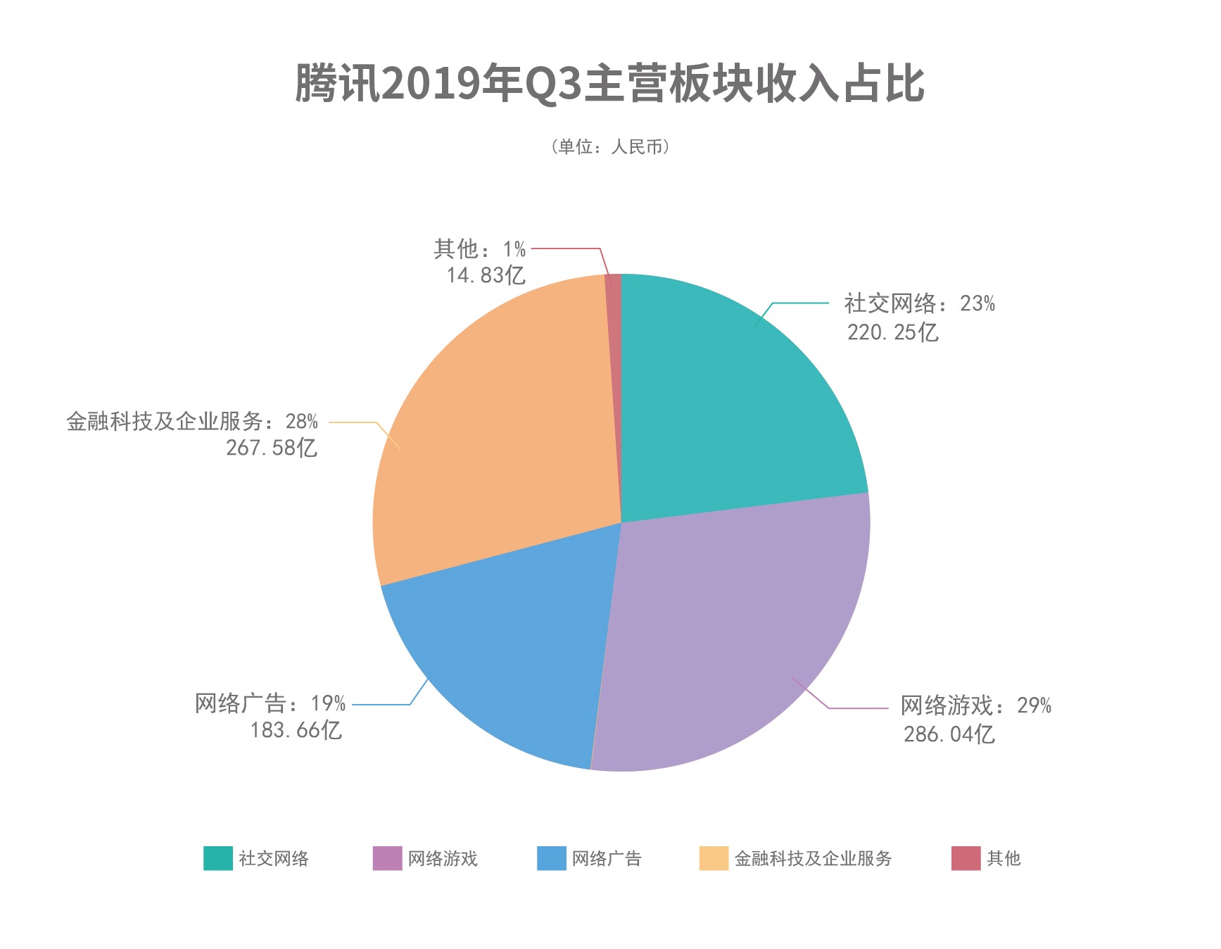 腾讯：2018年至今研发开支超3205亿 Q3投入179亿