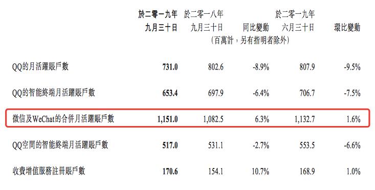 微信小店、微信搜一搜、AI等新芽迭代 腾讯营收连续八季增长