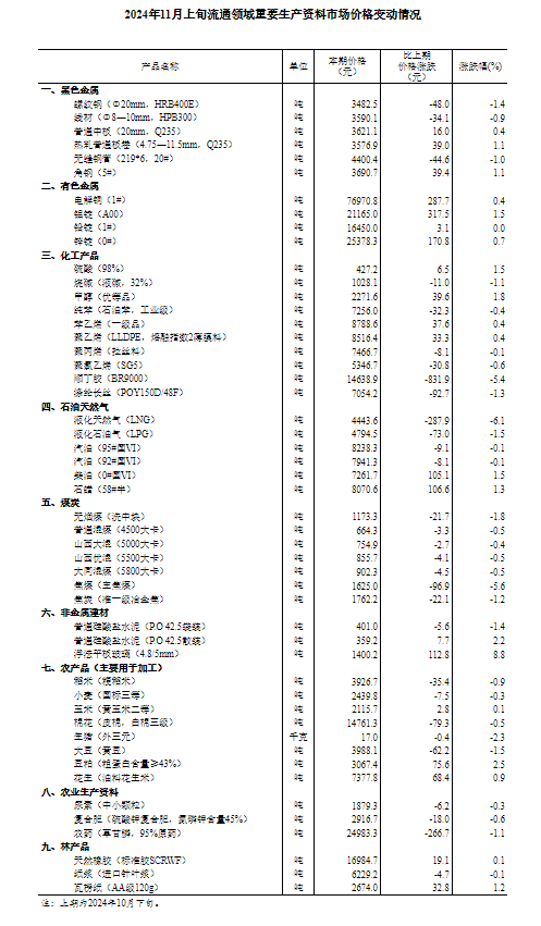 11月上旬流通领域重要生产资料价格：30种产品下降  生猪环比下降2.3%