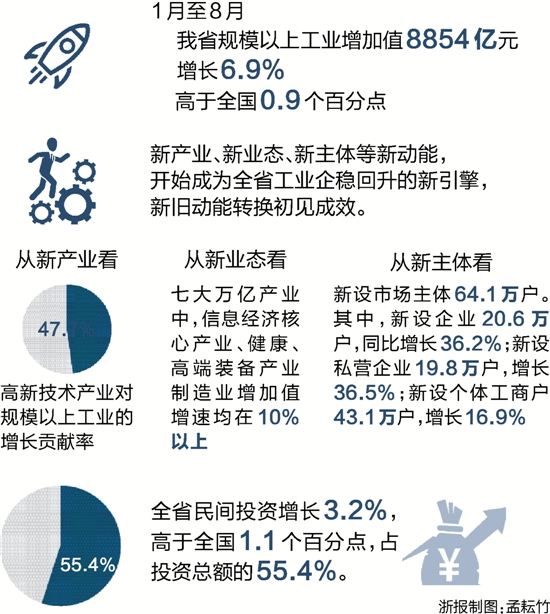 多项指标释放经济活力增强信号