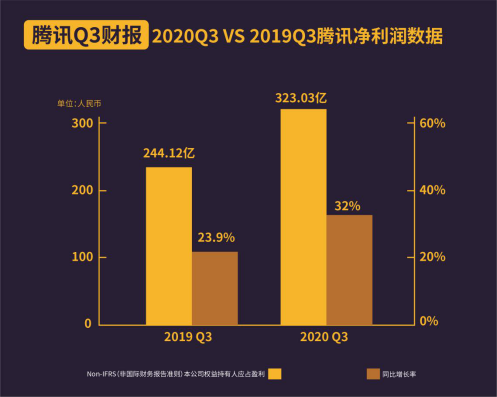 腾讯三季报：金融科技及企业服务业务同比增长2%至531亿元