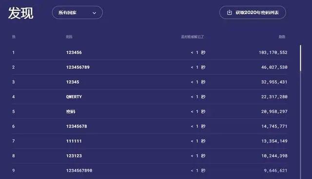 破解不用1秒！2024全球最糟密码出炉：看看你用过没