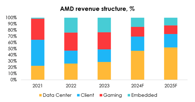 历史性突破！AMD数据中心收入首超Intel：Instinct GPU功不可没