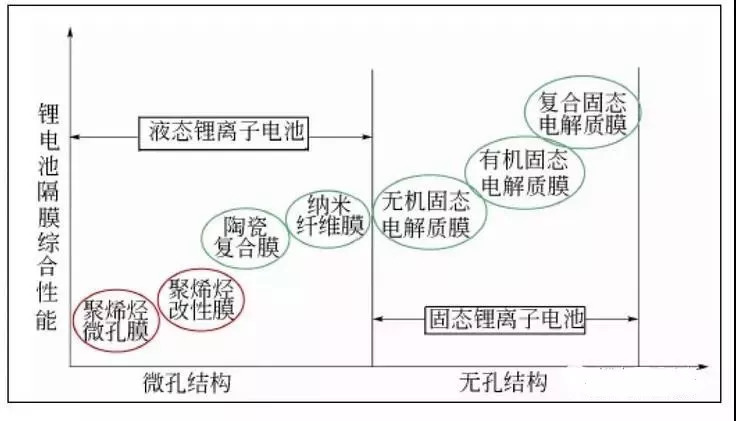 我国固态电池又一突破 无隔膜被官方确认：达国际先进水平