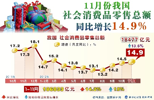 10月社会消费品零售总额同比增长4.8% 比上月加快1.6个百分点