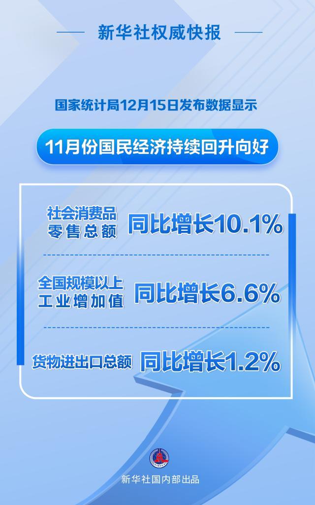 国家统计局：10月份社会消费品零售总额增长4.8%