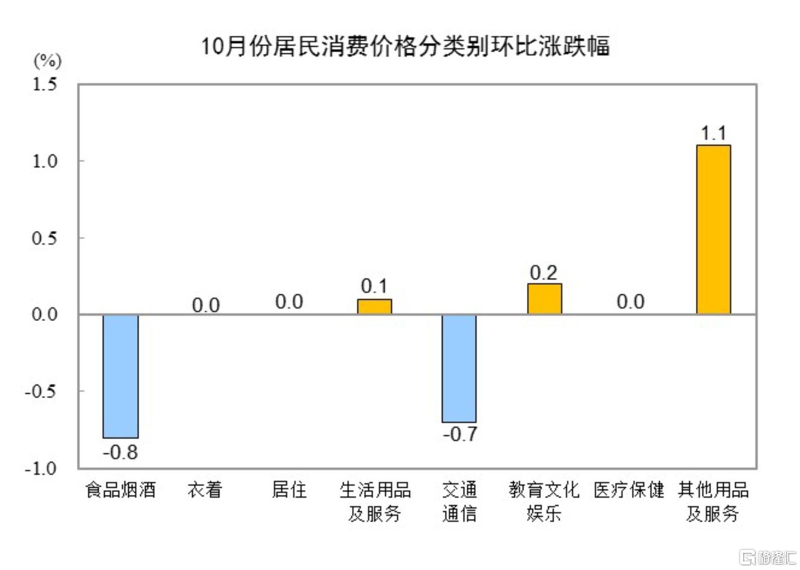 国家统计局：10月国民经济运行稳中有进 主要经济指标回升明显