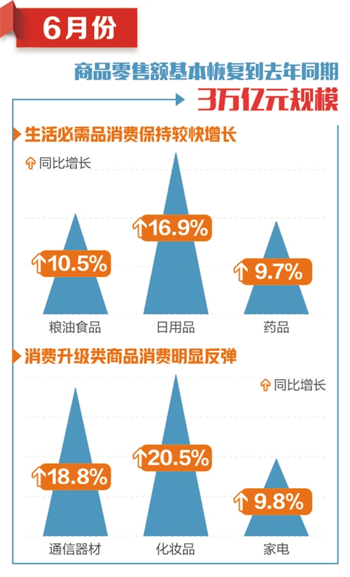 商务部：消费将保持回升向好态势  加大对中小微外贸企业融资支持 