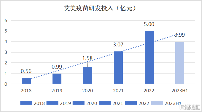 艾美疫苗13价结合肺炎疫苗上市注册获正式受理 已取得药品生产许可证