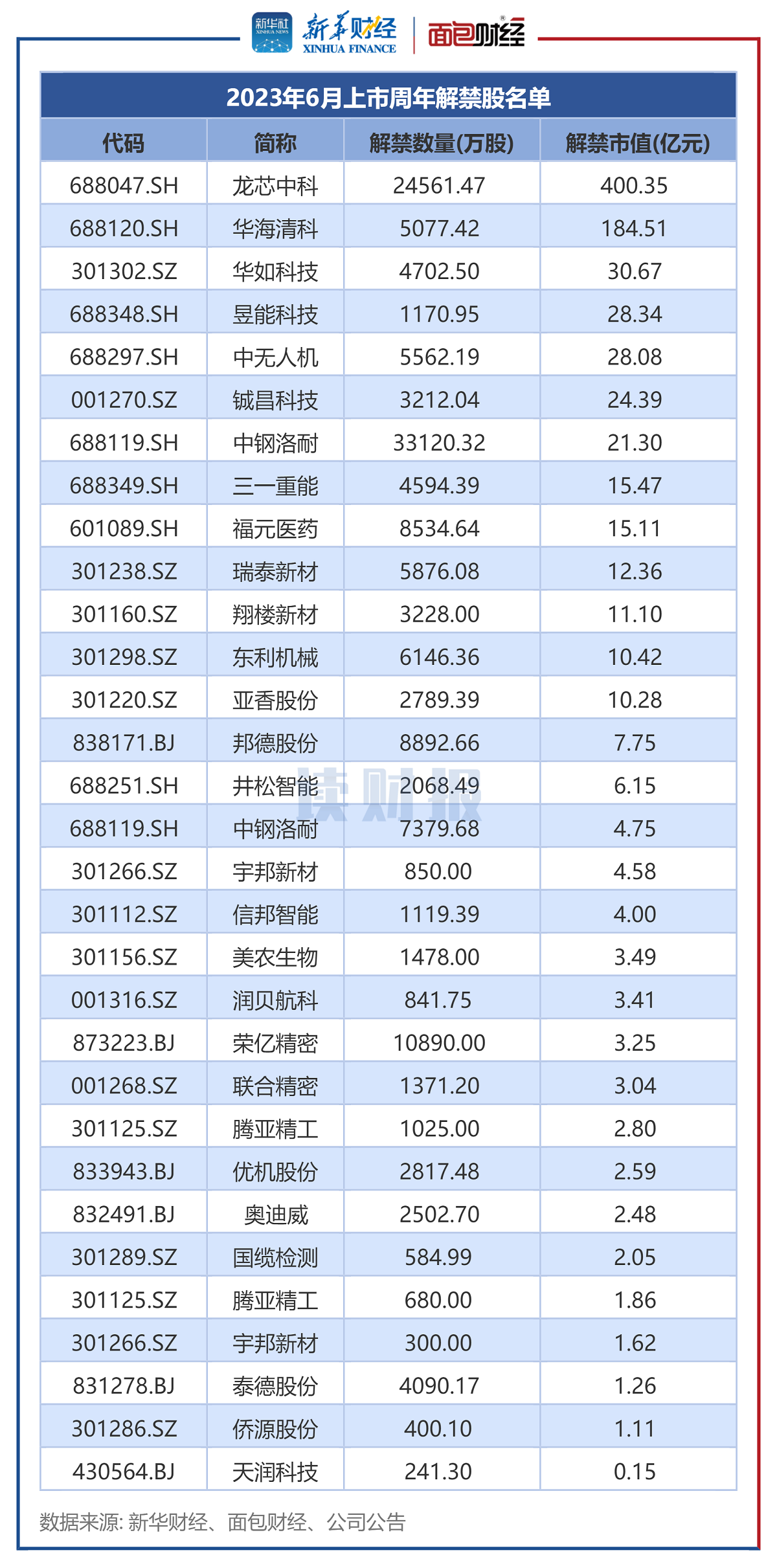 龙芯中科“龙牙计划”首批联合创新实验室名单揭晓！38所高校入选：有你母校没