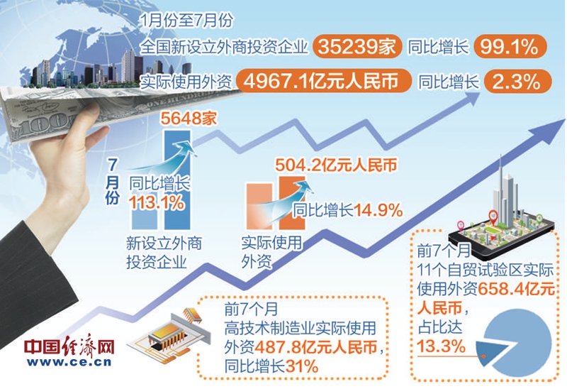 1月份至10月份全国新设立外商投资企业同比增长11.8%