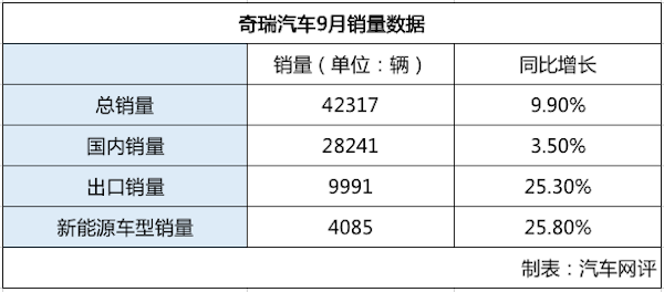 10月车企出口销量榜：奇瑞断层式领先 出口超8万台