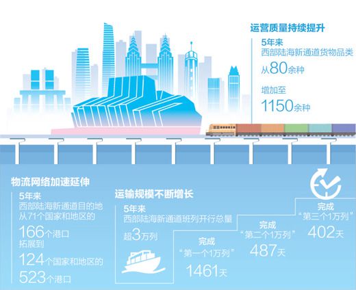 降本增效、提档升级，西部陆海新通道建设迎来新一轮利好