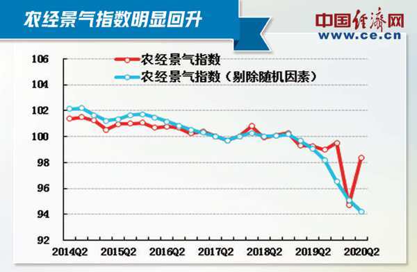 主要经济指标回升明显，为实现全年目标奠定基础