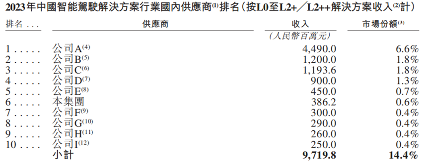 企业赴港上市忙 自动驾驶、人工智能成热门赛道