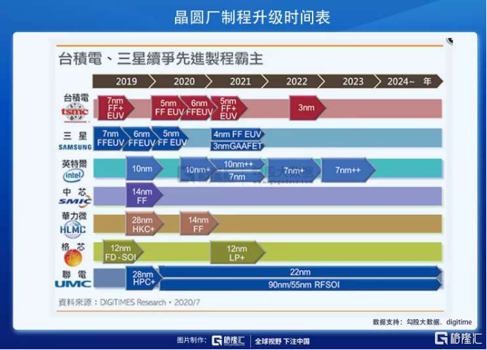 历史首次 台积电明年全球要建十座厂！支出可达2700亿元