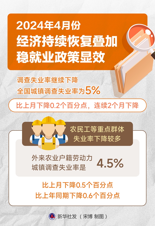 国家统计局：10月不包含在校生的16-24岁劳动力失业率为17.1%，连续两个月下降