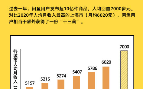 闲鱼注册用户已超6亿！首次将AI技术应用于闲置交易