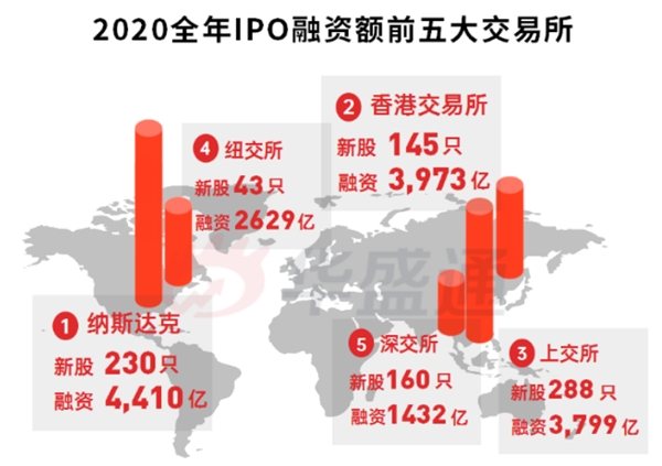 上交所：沪港通开通以来，外资通过沪股通累计成交总额达70万亿元