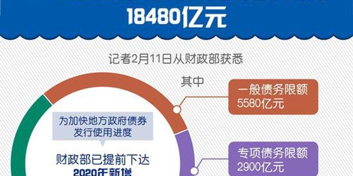 财政部下达6万亿元债务限额 部分省份已经启动发行工作