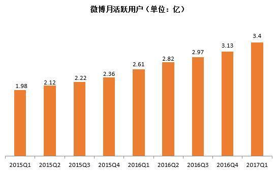 微博Q3财报出炉：月活用户达5.87亿、股东应占净利润大涨68.5%