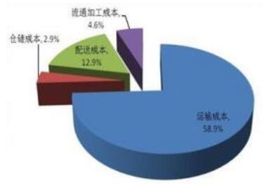 疏通堵点有效降低物流成本