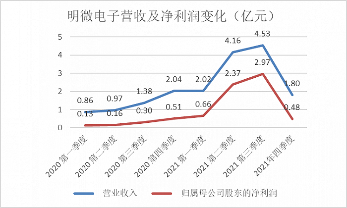 何氏眼科股东接连抛减持计划，公司前三季度净利下滑逾八成