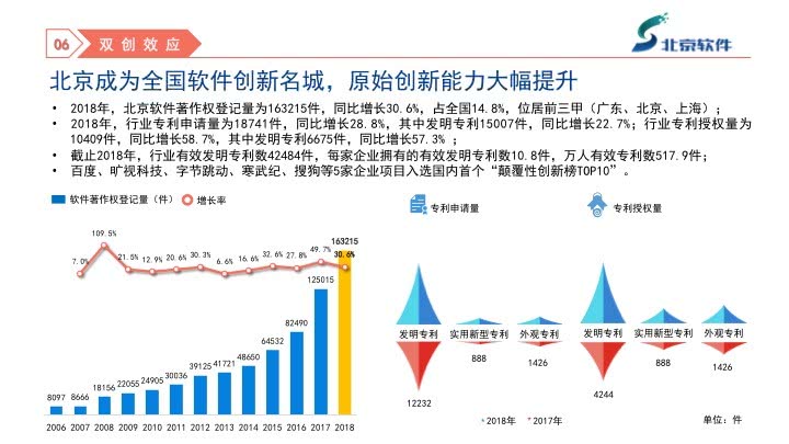 软件业用新创造价值