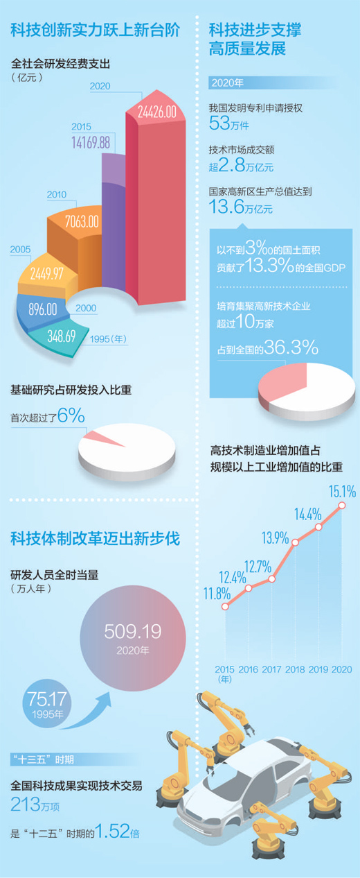 科技创新步伐加快 为高质量发展塑造新动能