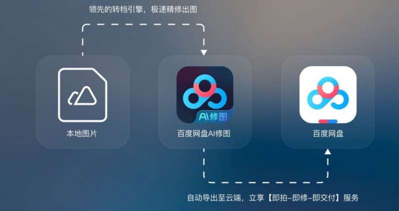 百度网盘AI修图10秒就能产出完美照片 提速300倍
