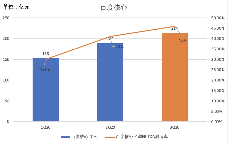 百度Q3总营收336亿元：核心净利润涨至75.4亿 超预期