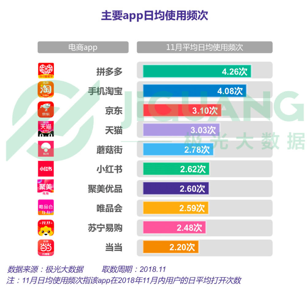 三大电商APP双11数据出炉：拼多多使用时长首次登顶