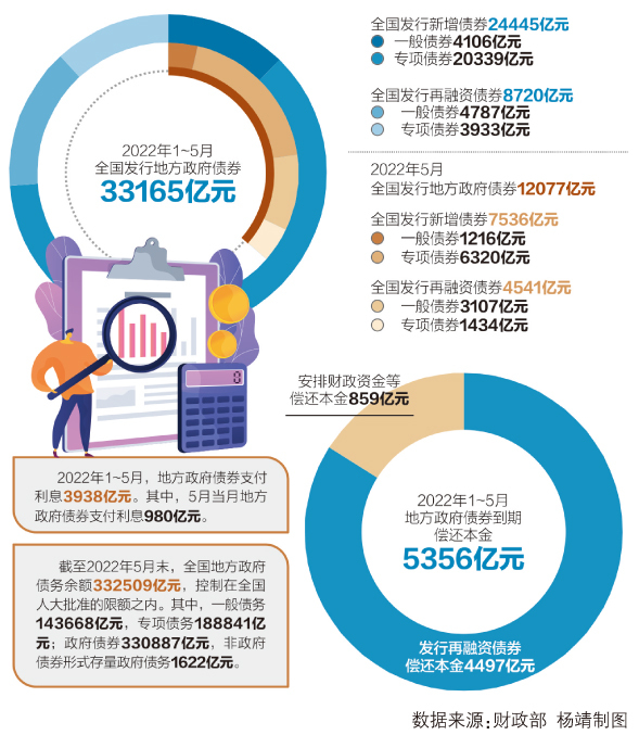 全国已有16地拟发行再融资专项债置换存量隐性债务 发行总额超10852亿