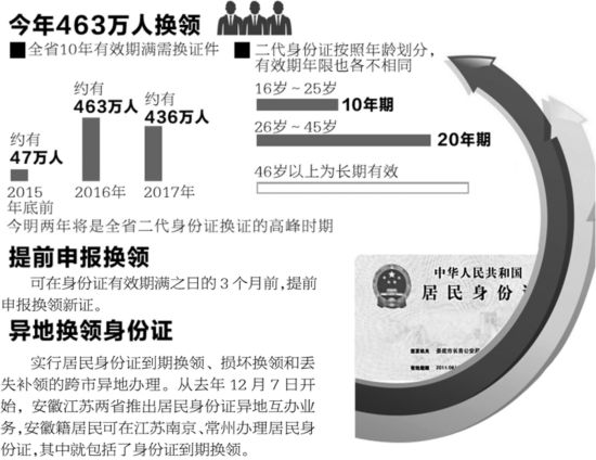 北京年底将迎二代身份证换证高峰 有效期满前90日内可办理