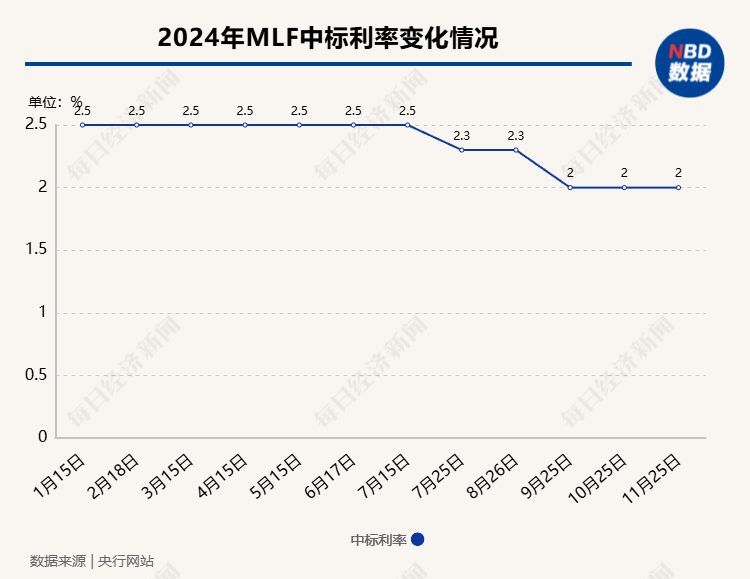 央行开展9000亿元1年期MLF操作 中标利率持平2.00%