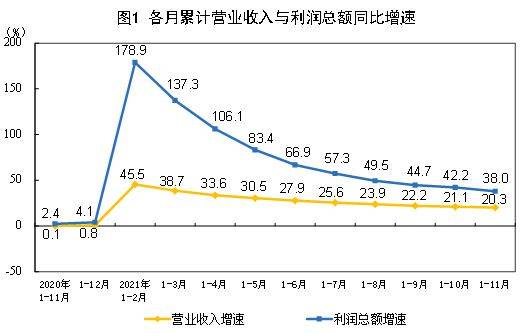 10月规上工业企业利润降幅明显收窄 高技术制造业发挥重要支撑作用